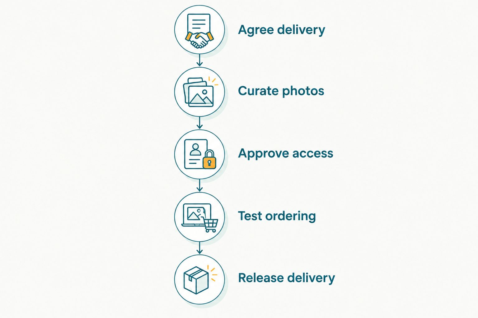 Five stages from agreeing ceremony delivery to releasing the approved photo gallery