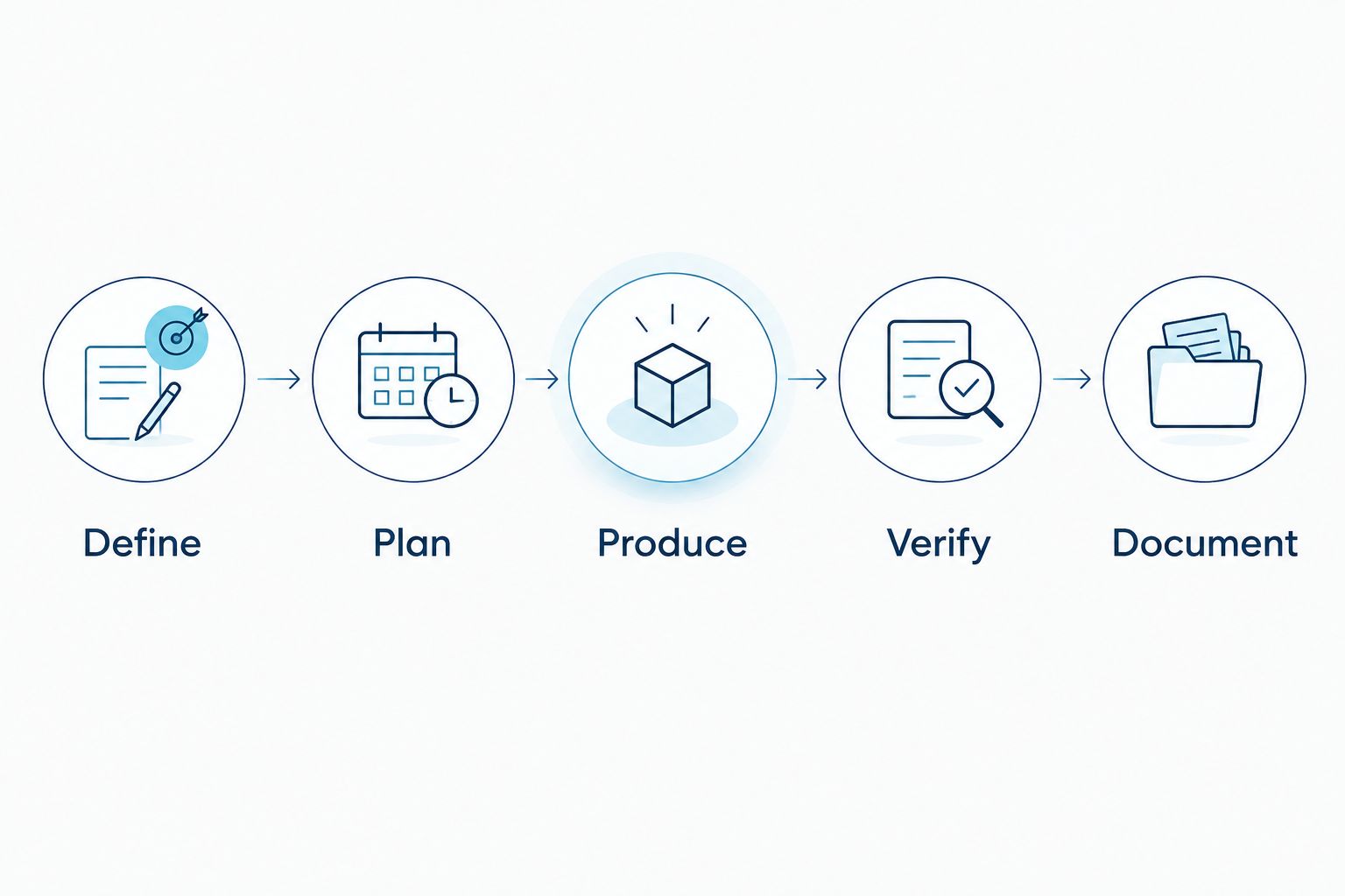 Five review stages connecting a KPV specification to a documented acceptance decision