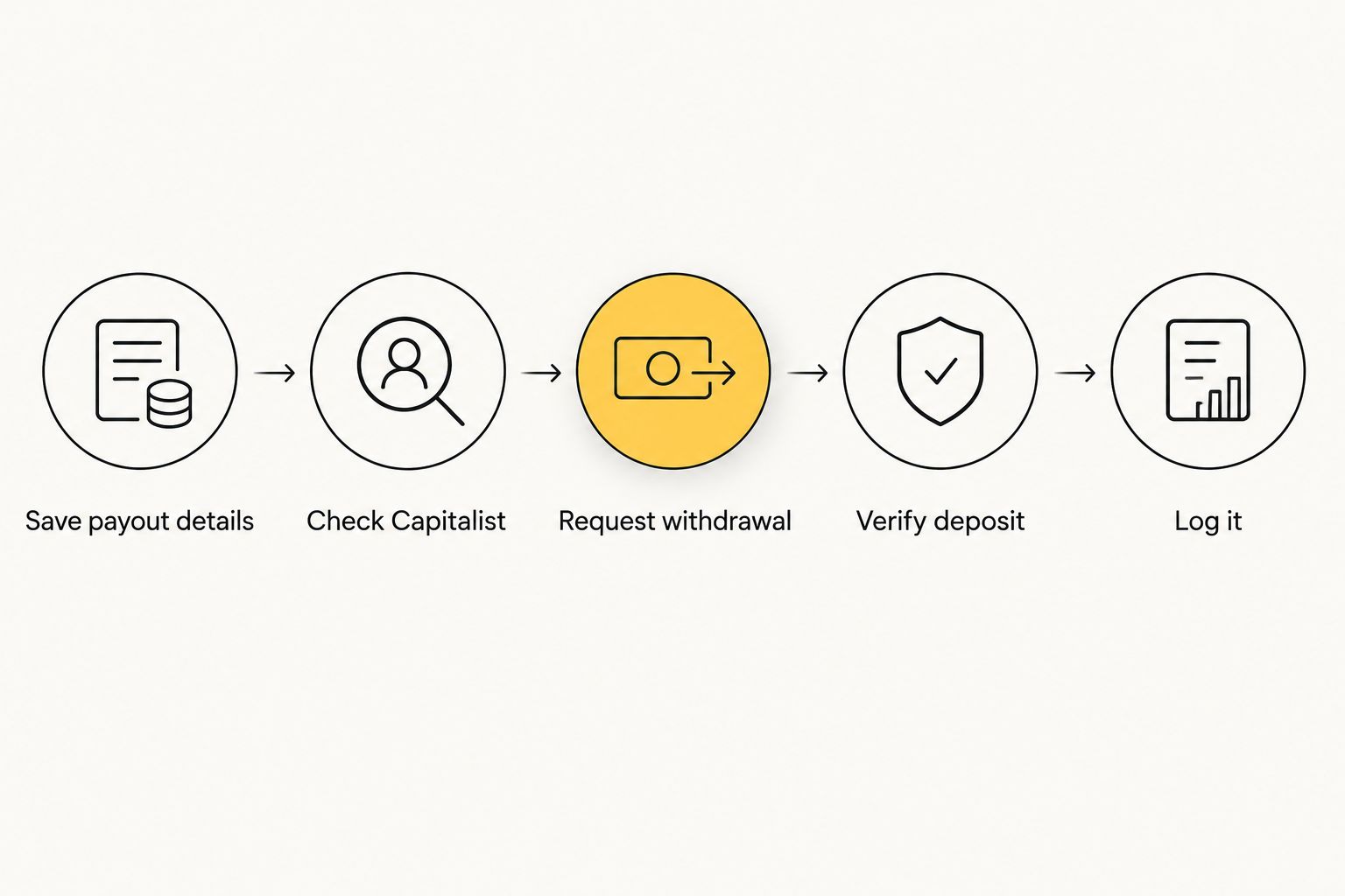 Five steps from saving payout details to logging the deposit