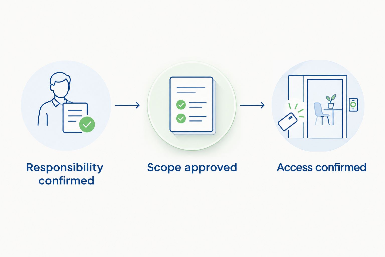 Three authorization checkpoints from confirmed responsibility to approved scope and confirmed access