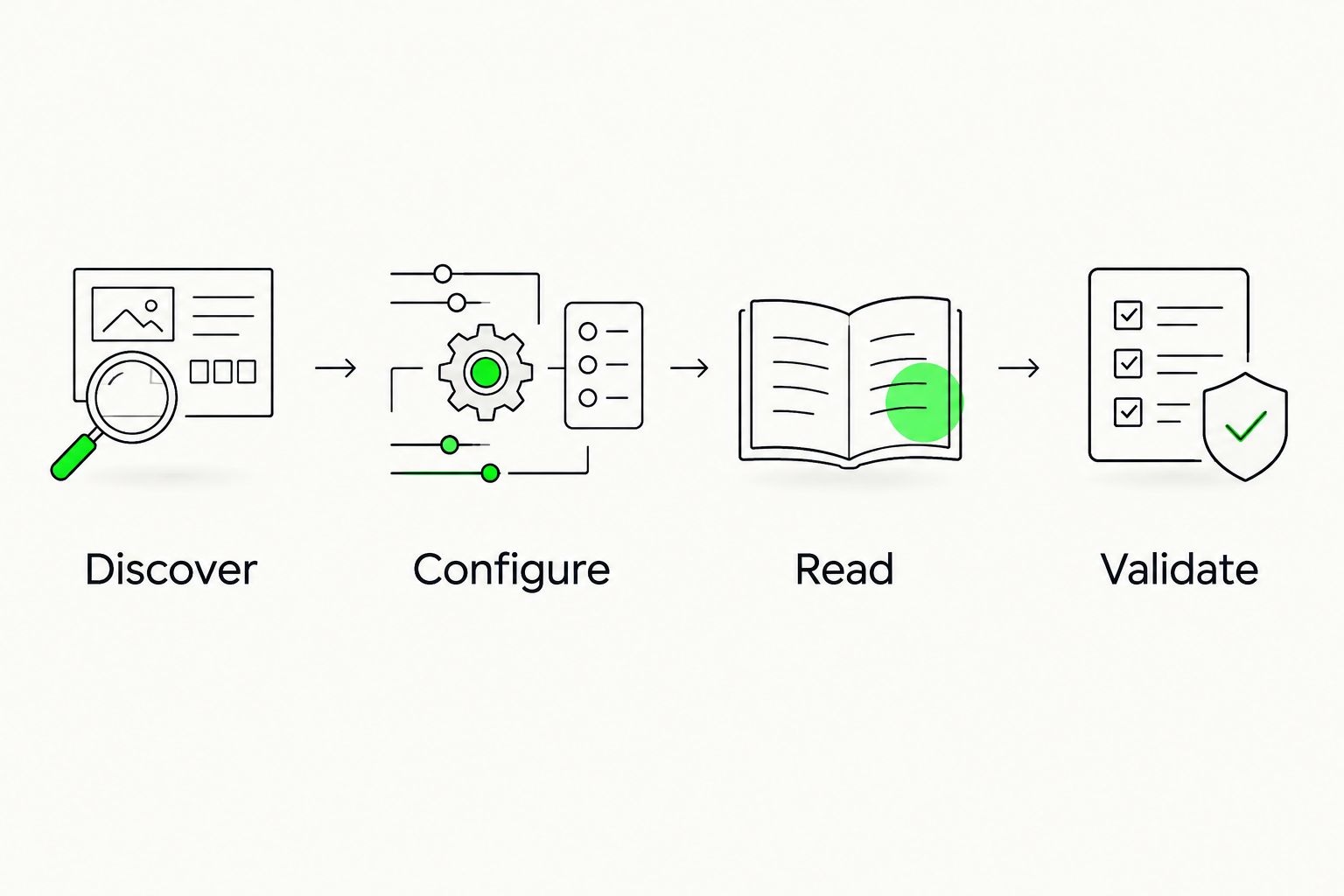 Four validation stages: discover the operation, configure prerequisites, read data, and validate the result.