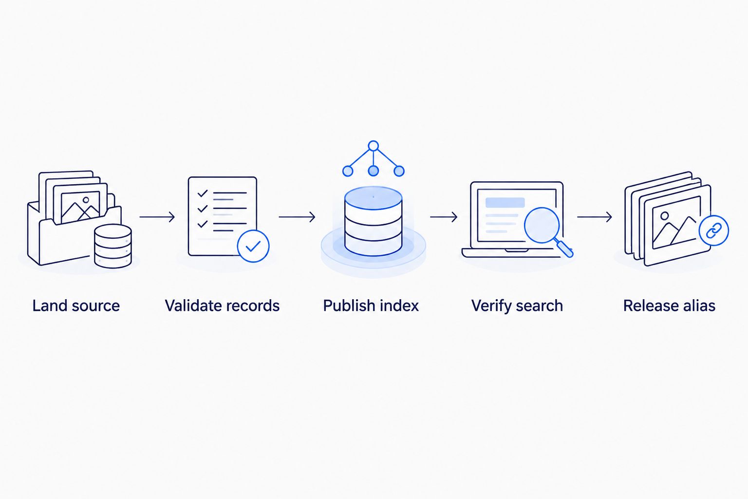 Pipeline from source arrival through validation, indexing, search verification, and alias release