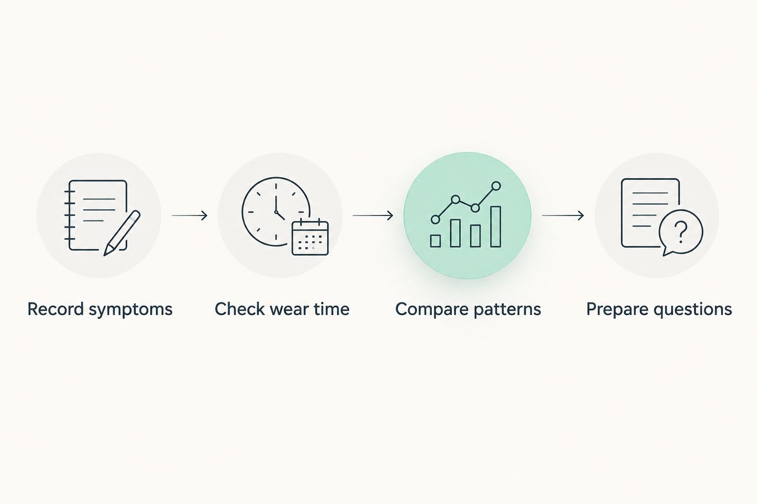 Four steps connecting symptom notes with wearable records and questions for a clinician