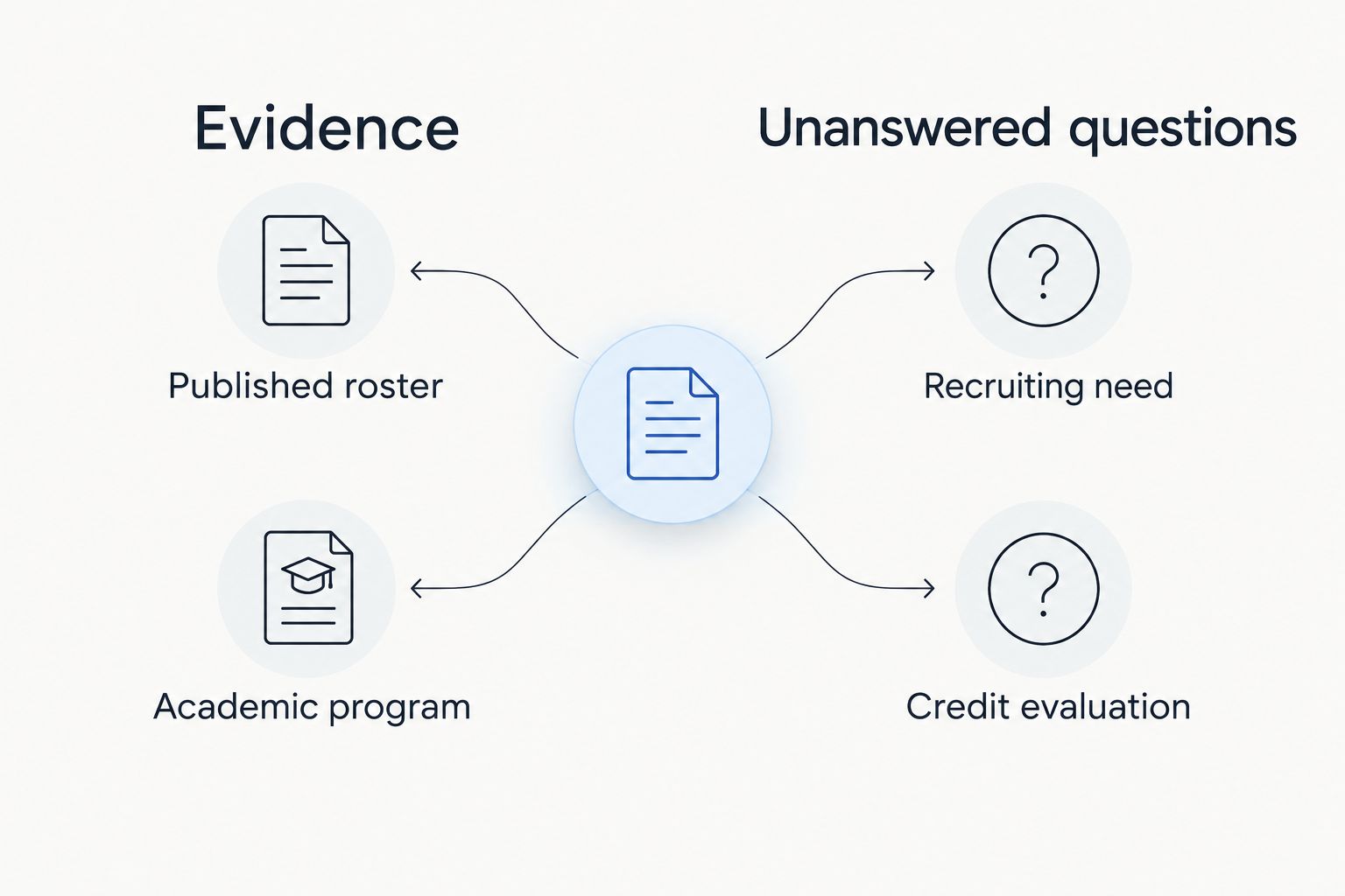 Two columns separating documented roster and academic facts from questions requiring school confirmation.