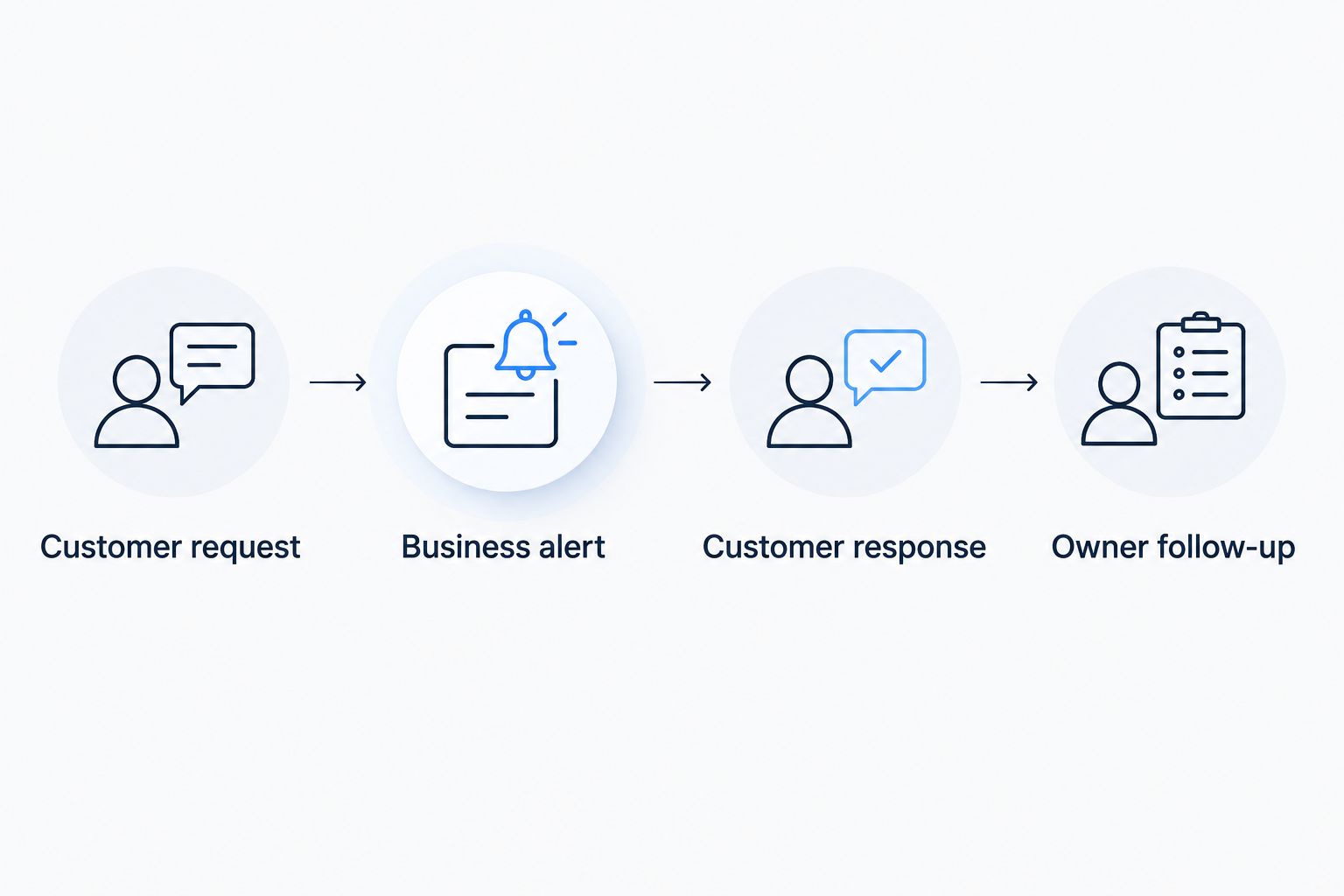 Inquiry-handling sequence from customer request to owner follow-up