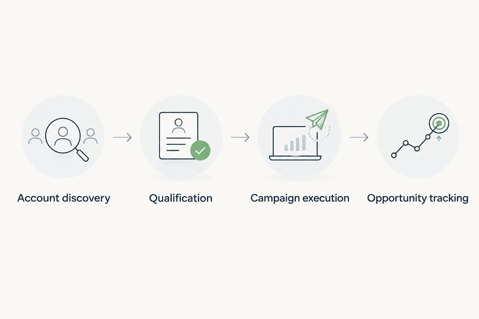 Four-stage sponsor prospecting workflow from account discovery to opportunity tracking