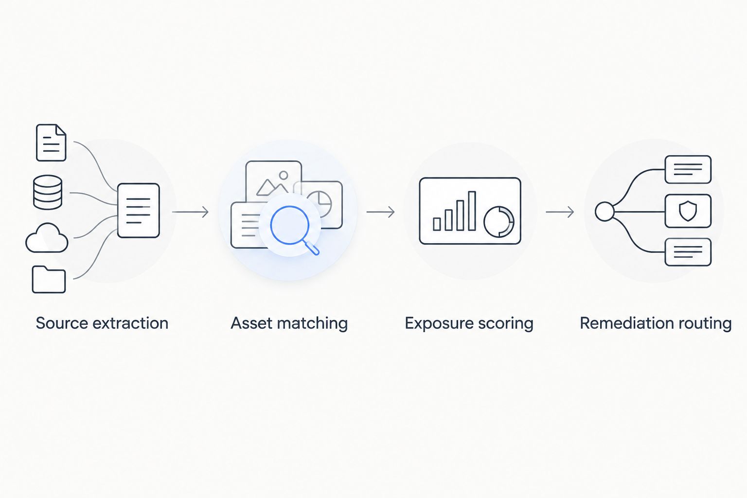 Workflow from source extraction through asset matching and exposure scoring to remediation routing