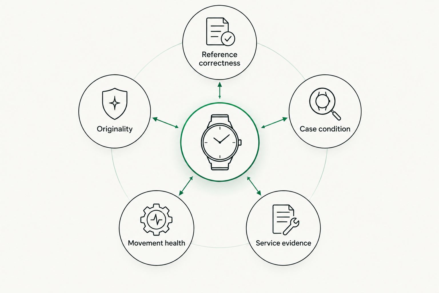 Five checks for assessing a luxury watch: reference, originality, case condition, movement health and service evidence.