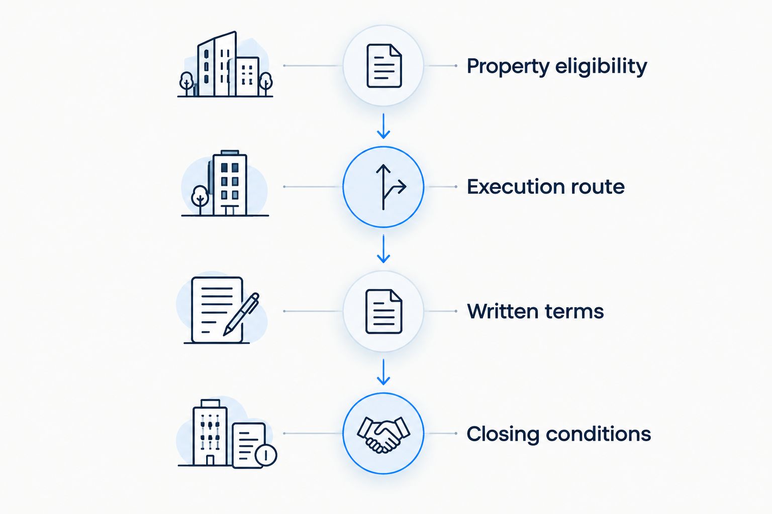 Four stages from property eligibility to closing conditions for a multifamily financing proposal