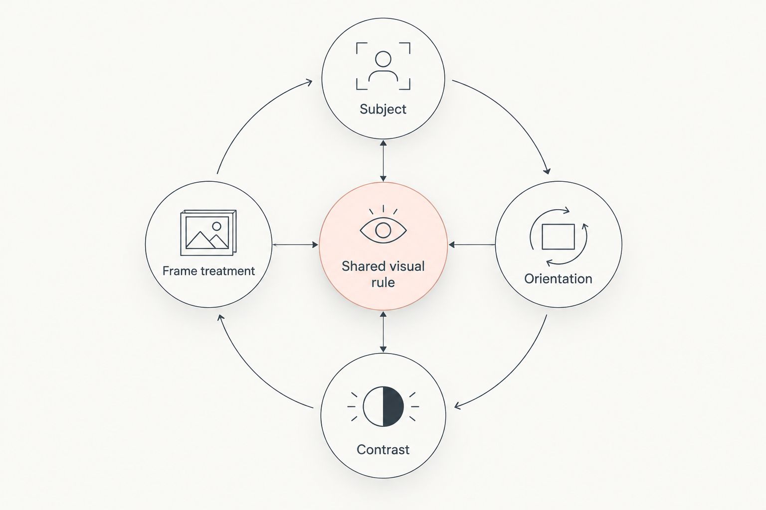 Artwork coordination diagram connecting subject, orientation, contrast, and frame treatment