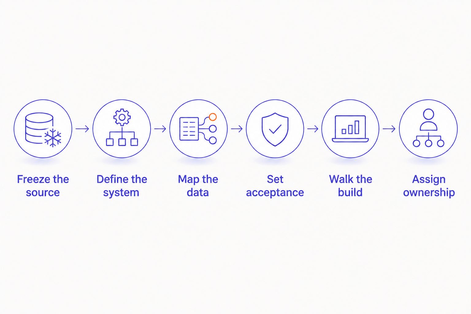 Design handoff sequence from approved source files through acceptance and operating ownership