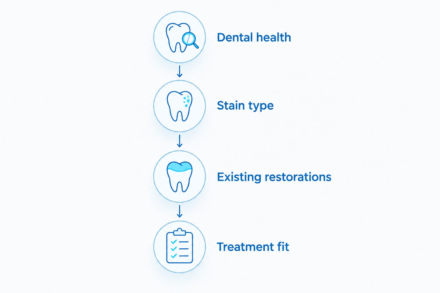 Four checks before whitening: dental health, stain type, existing restorations, and treatment fit.