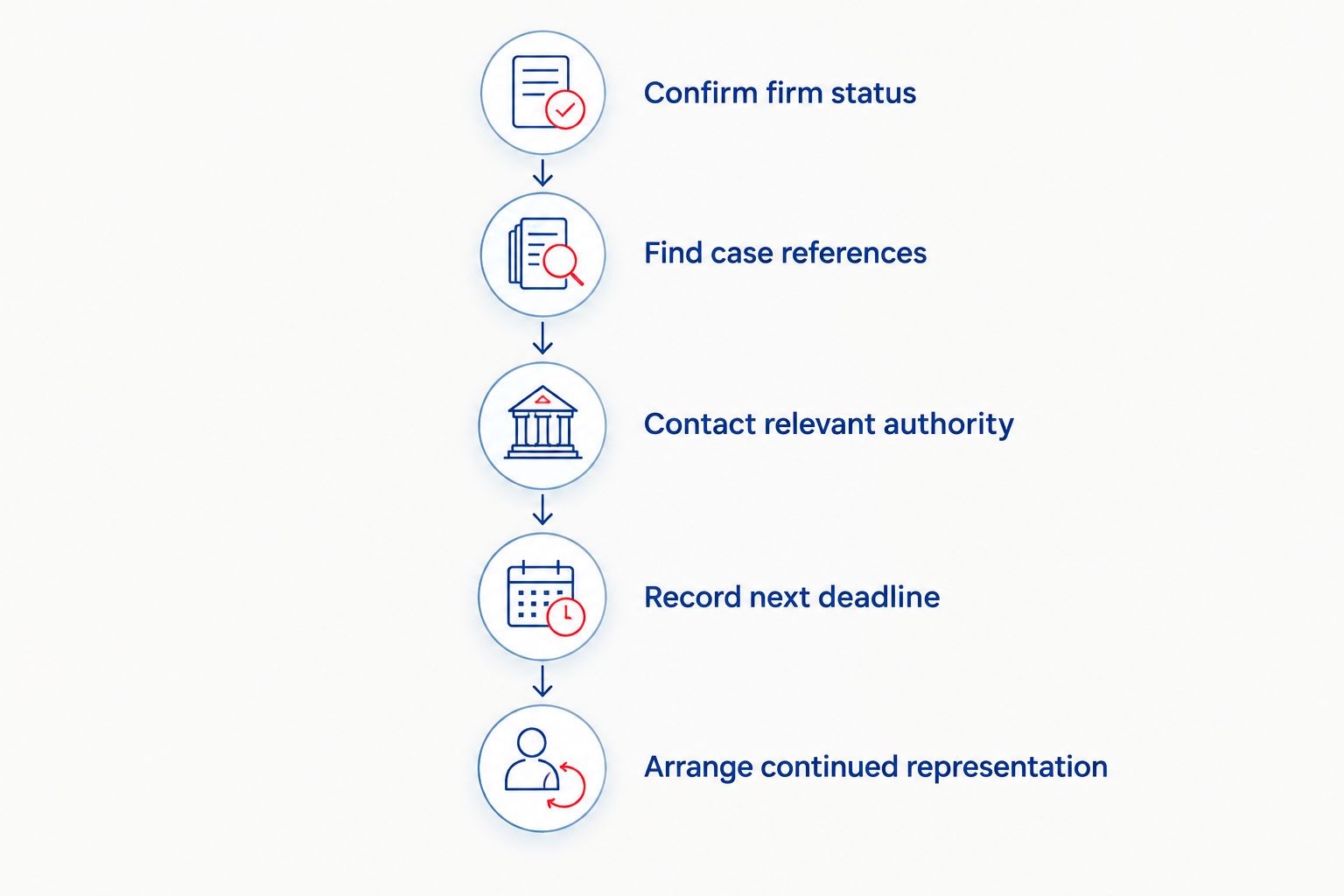 Sequence for checking a closed adviser's status and arranging continued representation