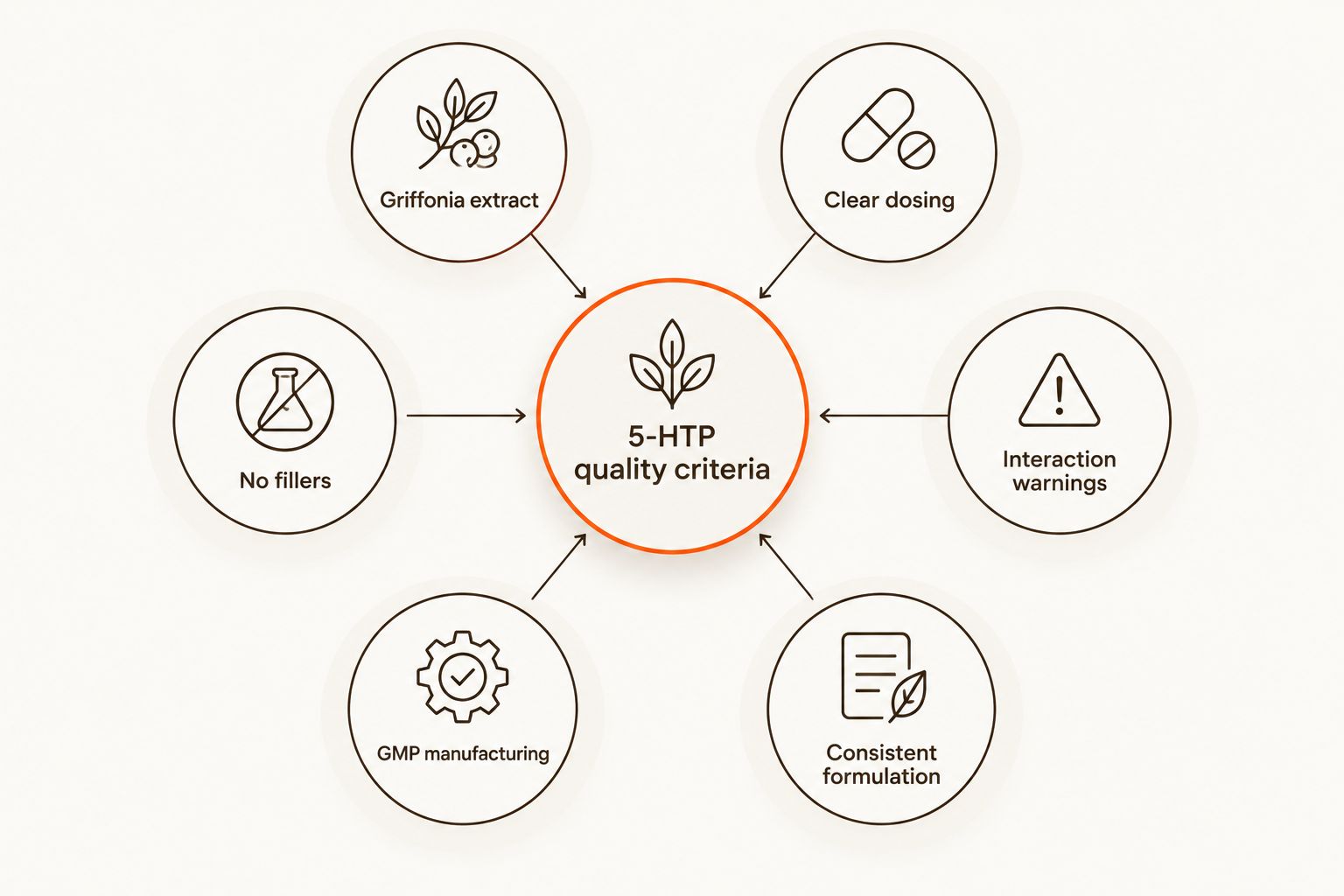 Diagram showing six criteria for judging a 5-HTP supplement