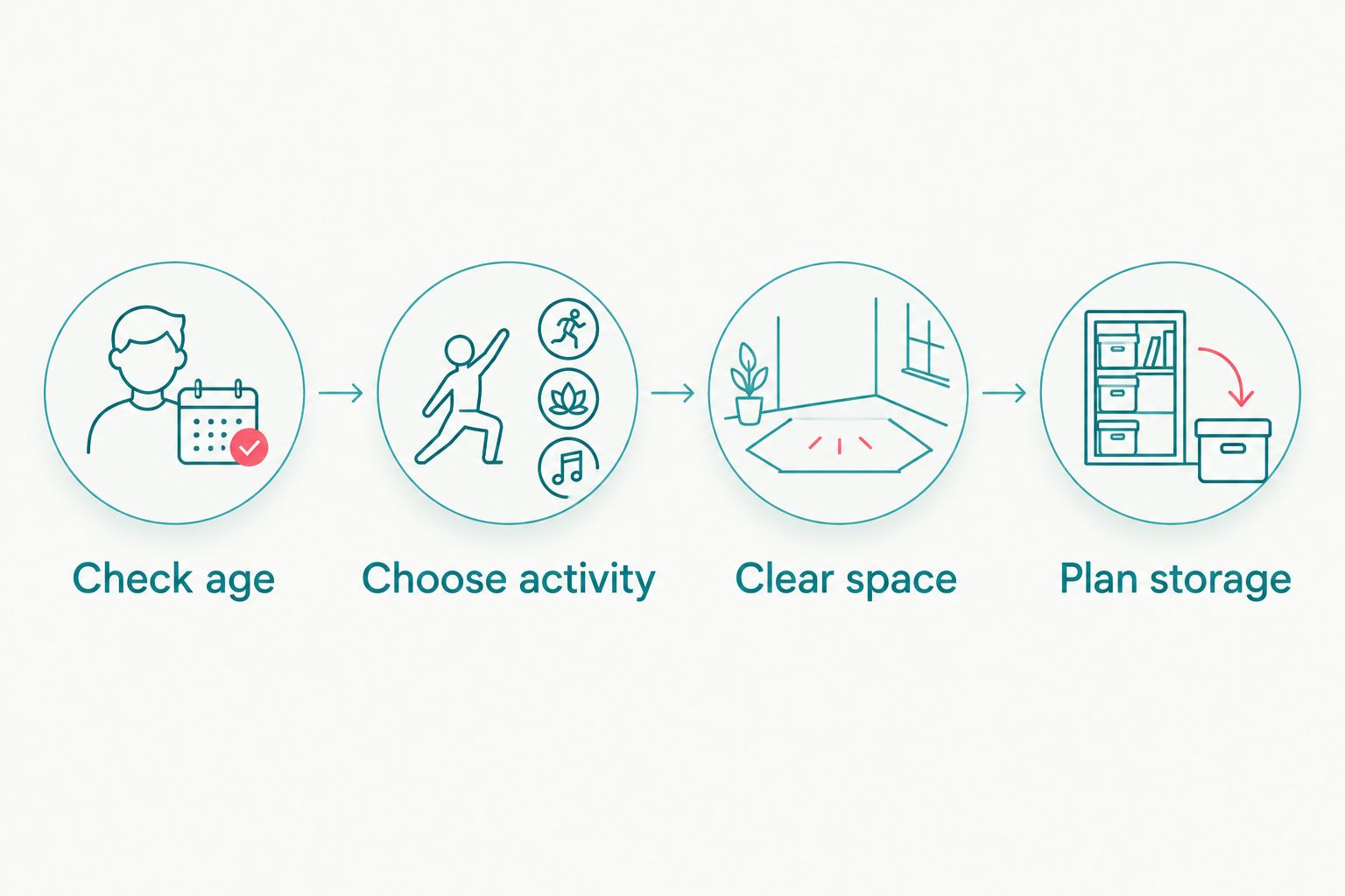 Four checks for choosing a toy set: age, activity, play space and storage.