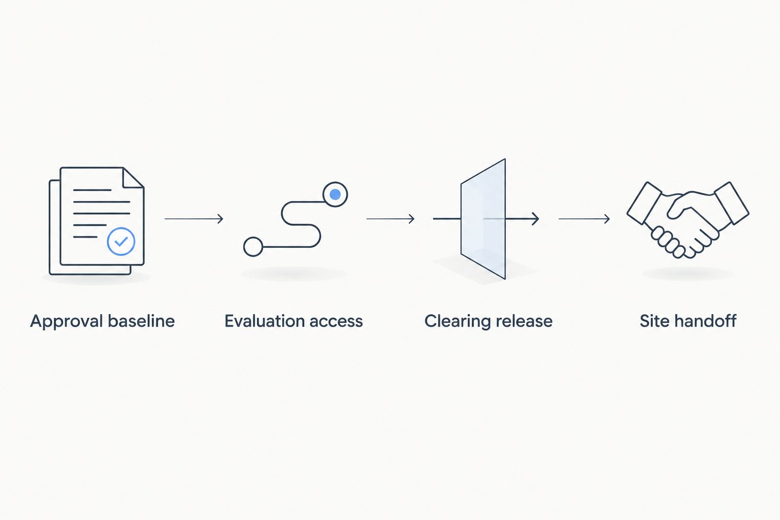 Four project stages connecting septic approval decisions with clearing and site handoff