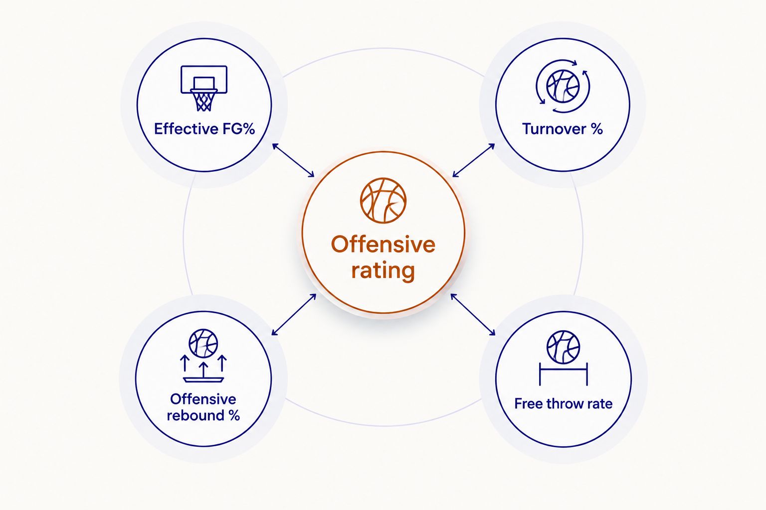 Hub diagram showing the Four Factors that feed a WNBA team's offensive rating