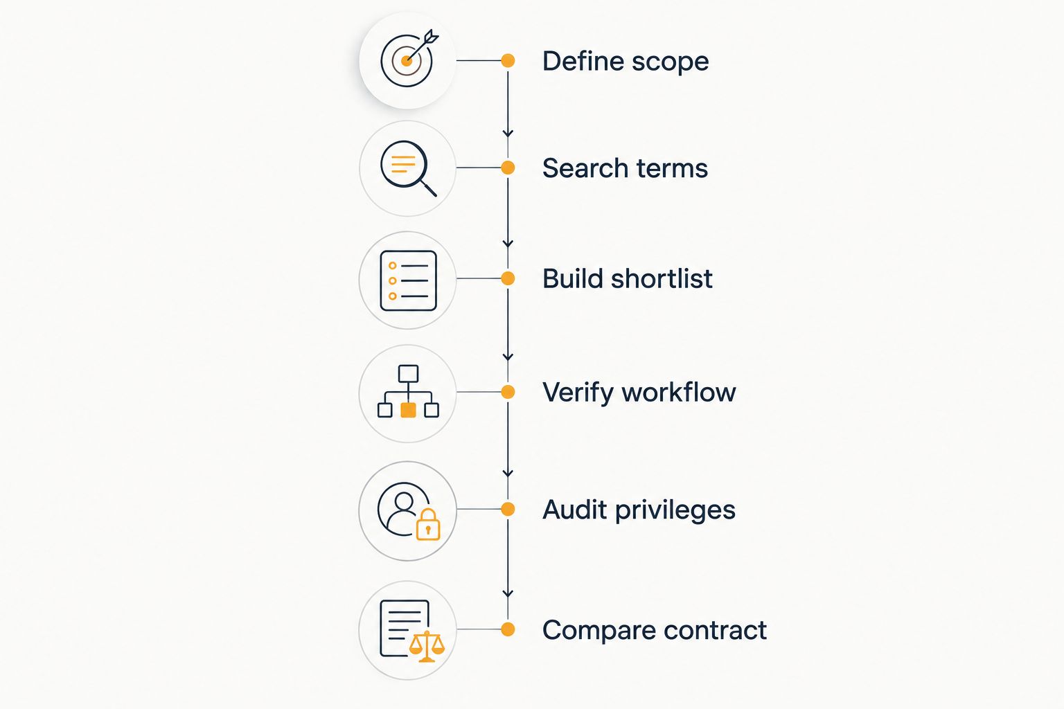 Six-stage process for evaluating diagnostic radiology jobs with light procedures