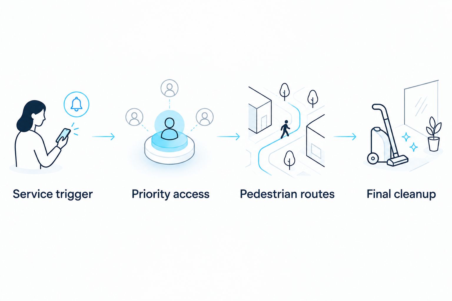 Sequence from the service trigger through access, pedestrian routes, and final cleanup