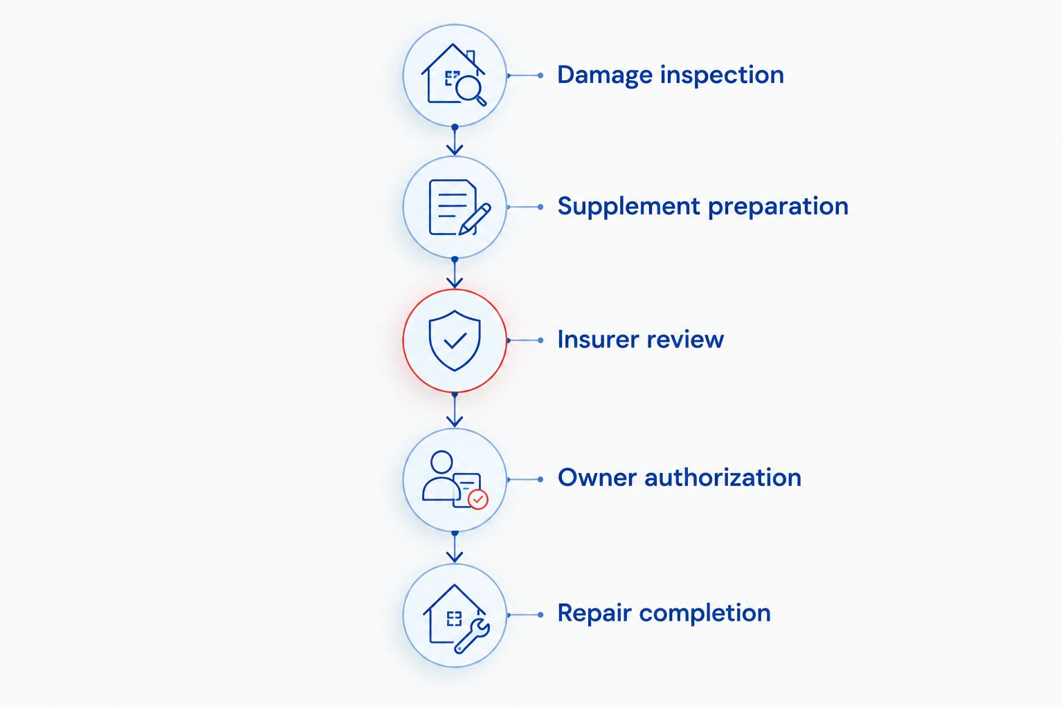 Supplement process from hidden damage inspection through insurer review, owner authorization, and repair completion.