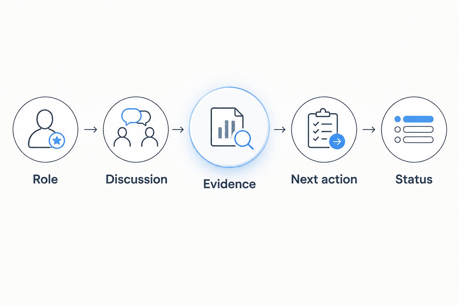 Five stages connecting a target role to a discussion, evidence, an action, and a recorded status.