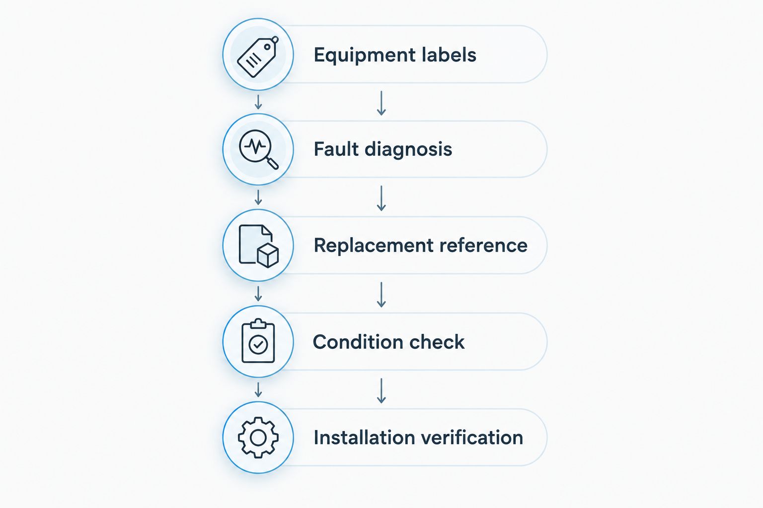 Replacement sequence from equipment labels through installation verification