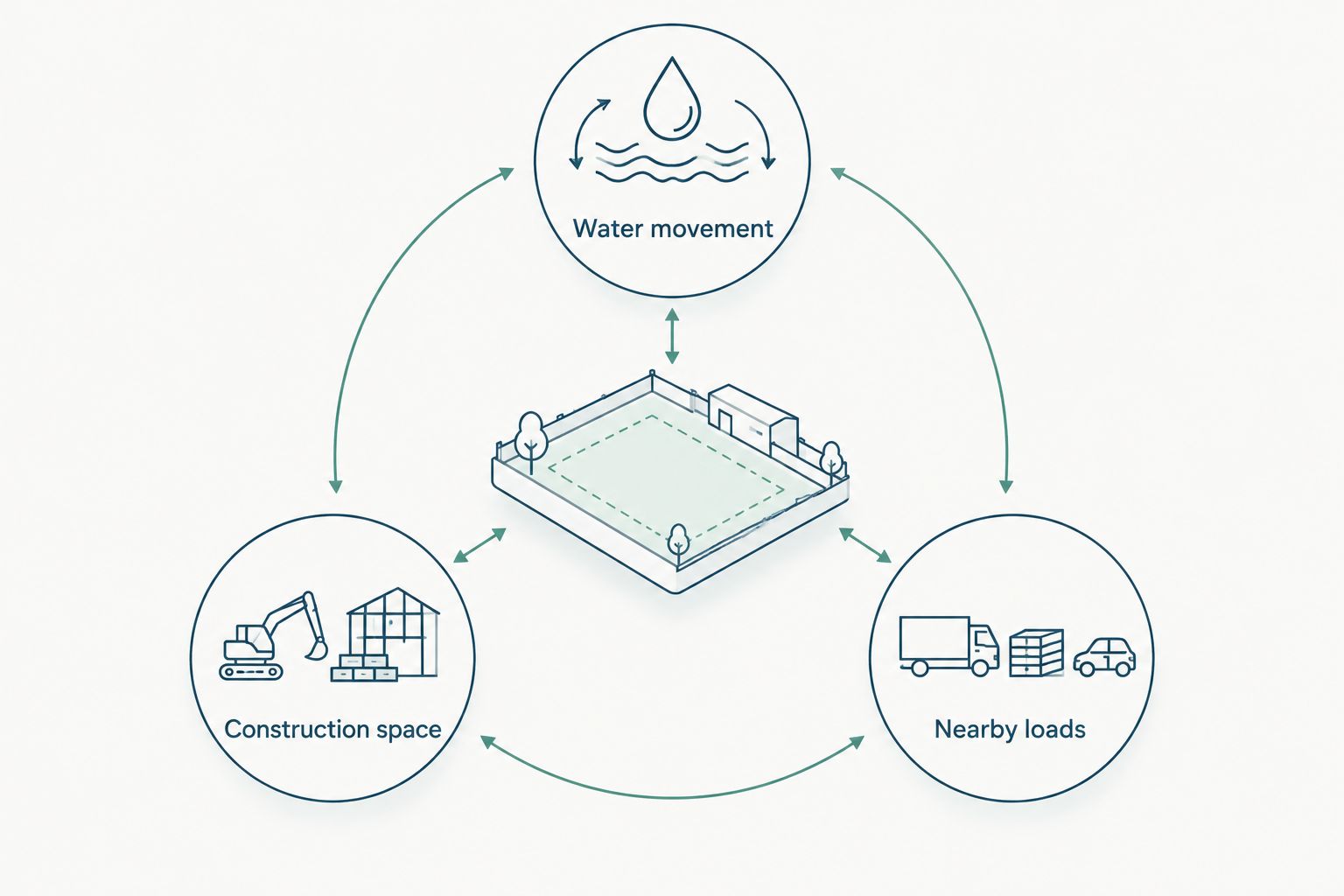 Three retaining wall site checks: water movement, construction space and nearby loads