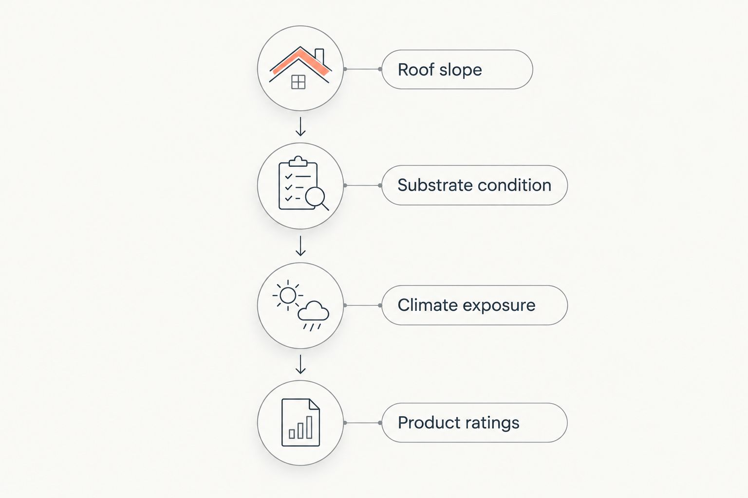 Four screening steps from roof slope and substrate condition to climate exposure and product ratings