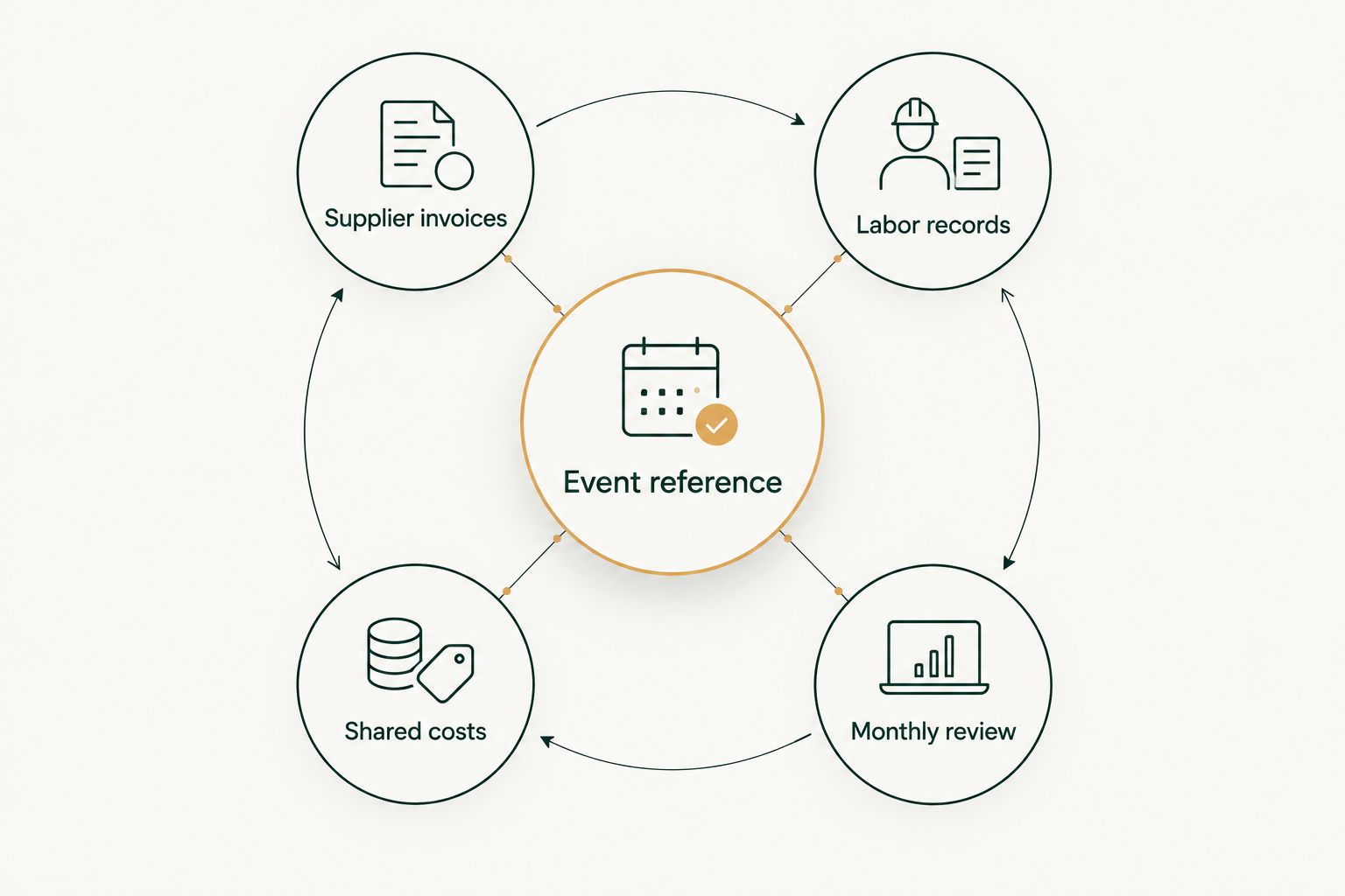 Event reference connected to supplier invoices, labor records, shared costs, and monthly review.