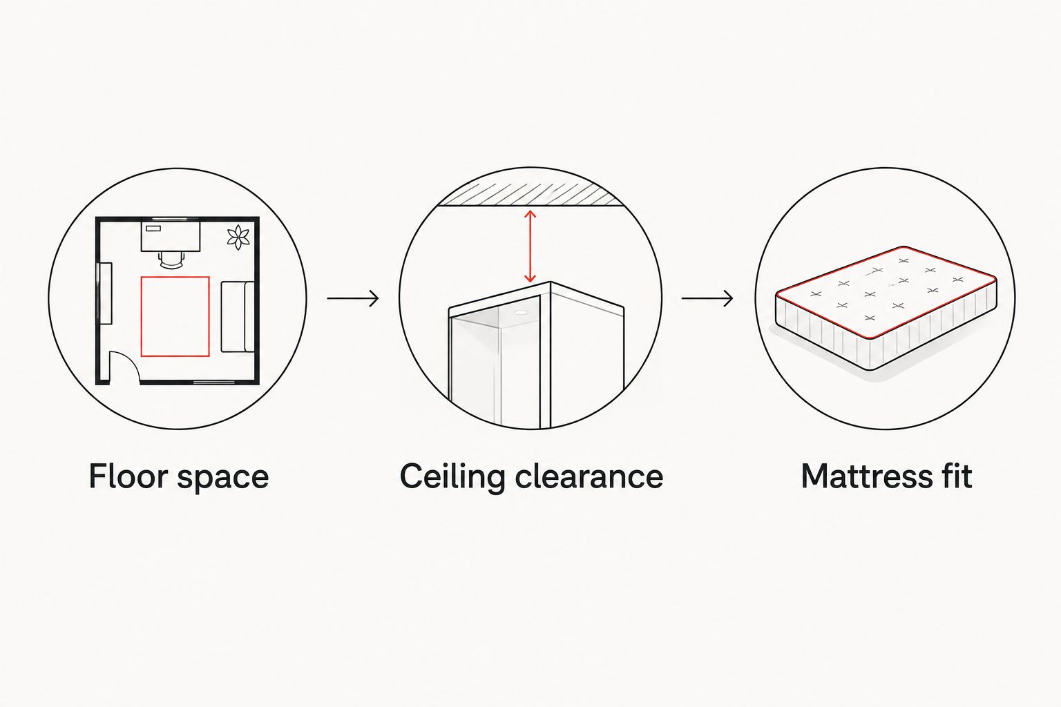 Three room checks: floor space, ceiling clearance, and mattress fit