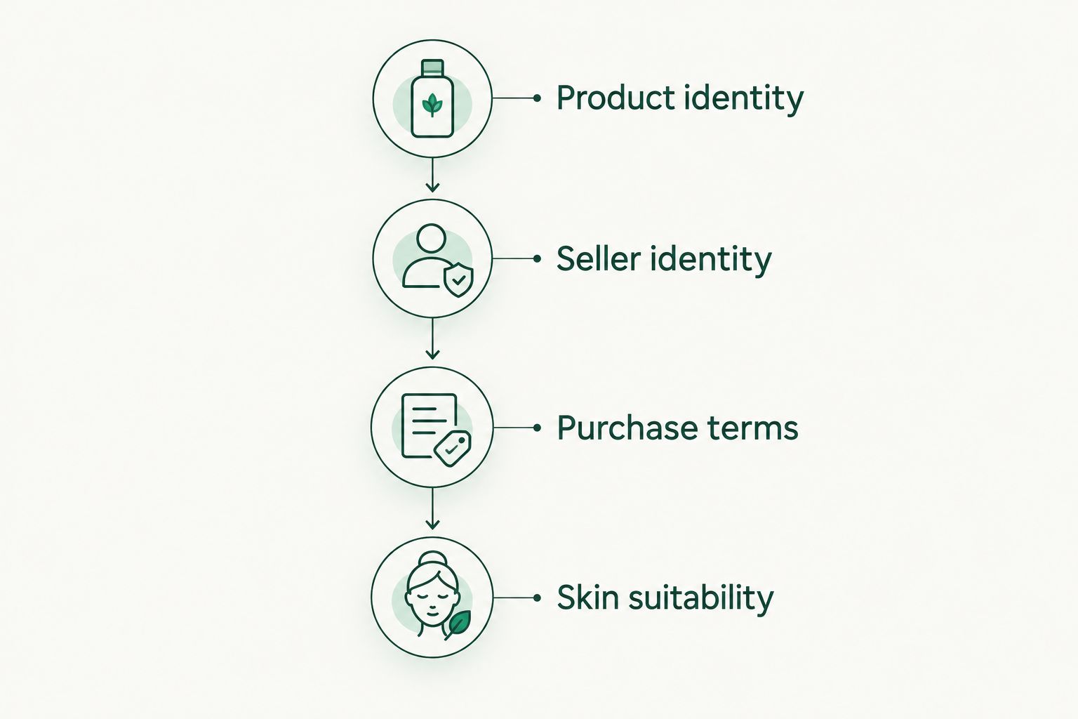 Four checks covering product identity, seller identity, purchase terms, and skin suitability