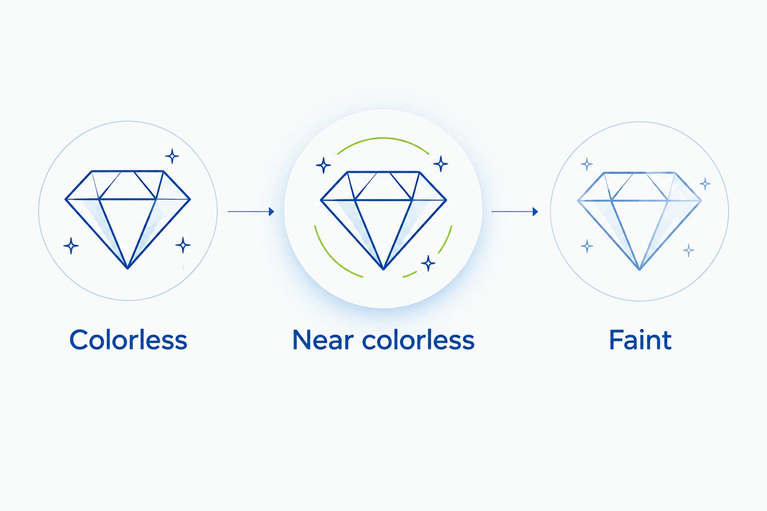 Three diamond color categories in order: colorless, near colorless, and faint