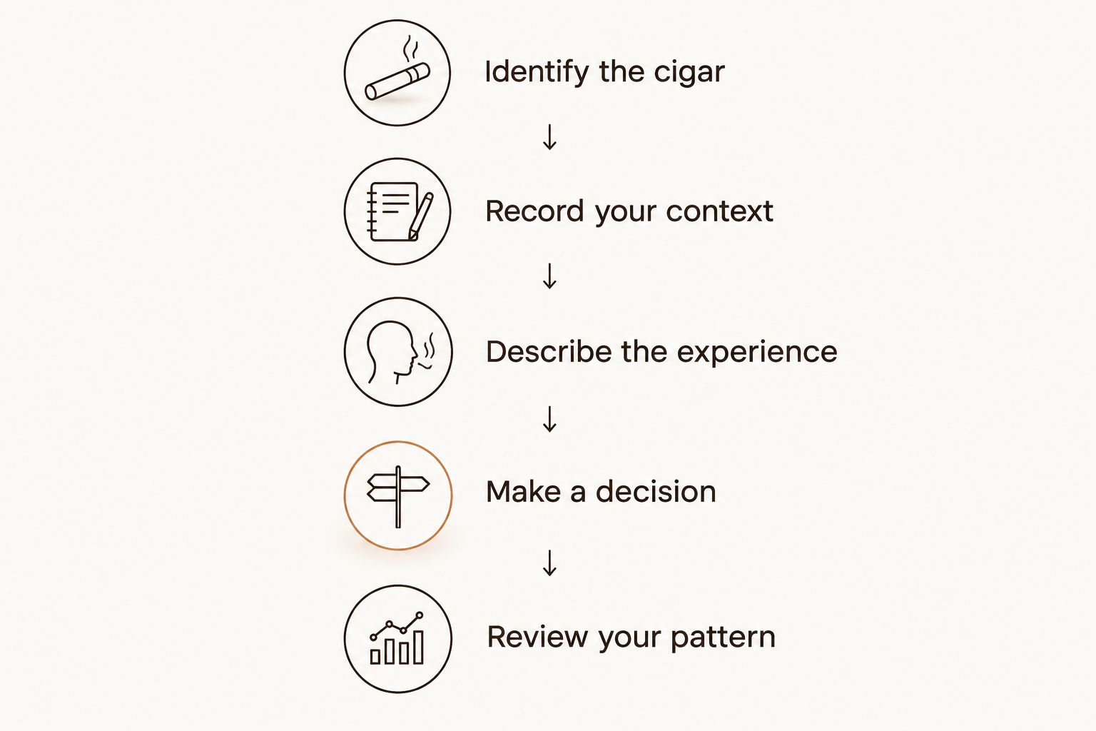 A cigar journal process from identifying the cigar to reviewing preference patterns