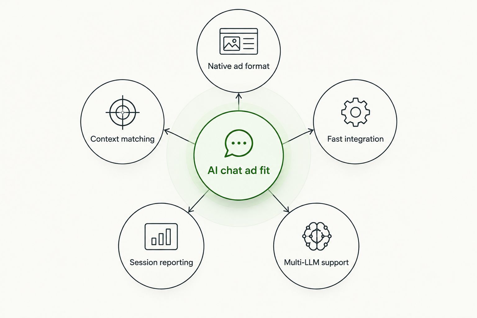 Five criteria orbiting a central hub for evaluating AI chat ad platforms
