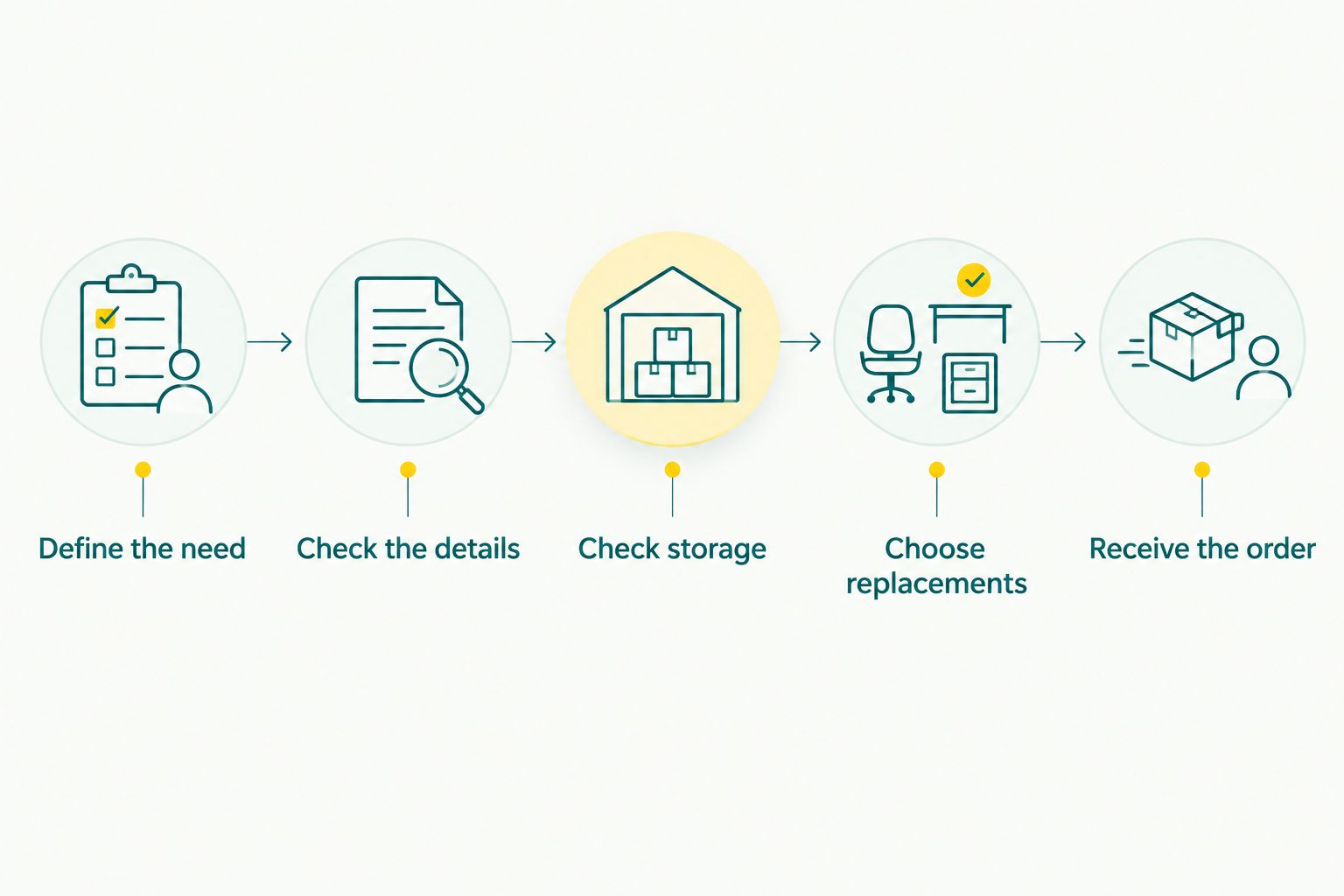 Five checks from defining the need to receiving a convenience store delivery order