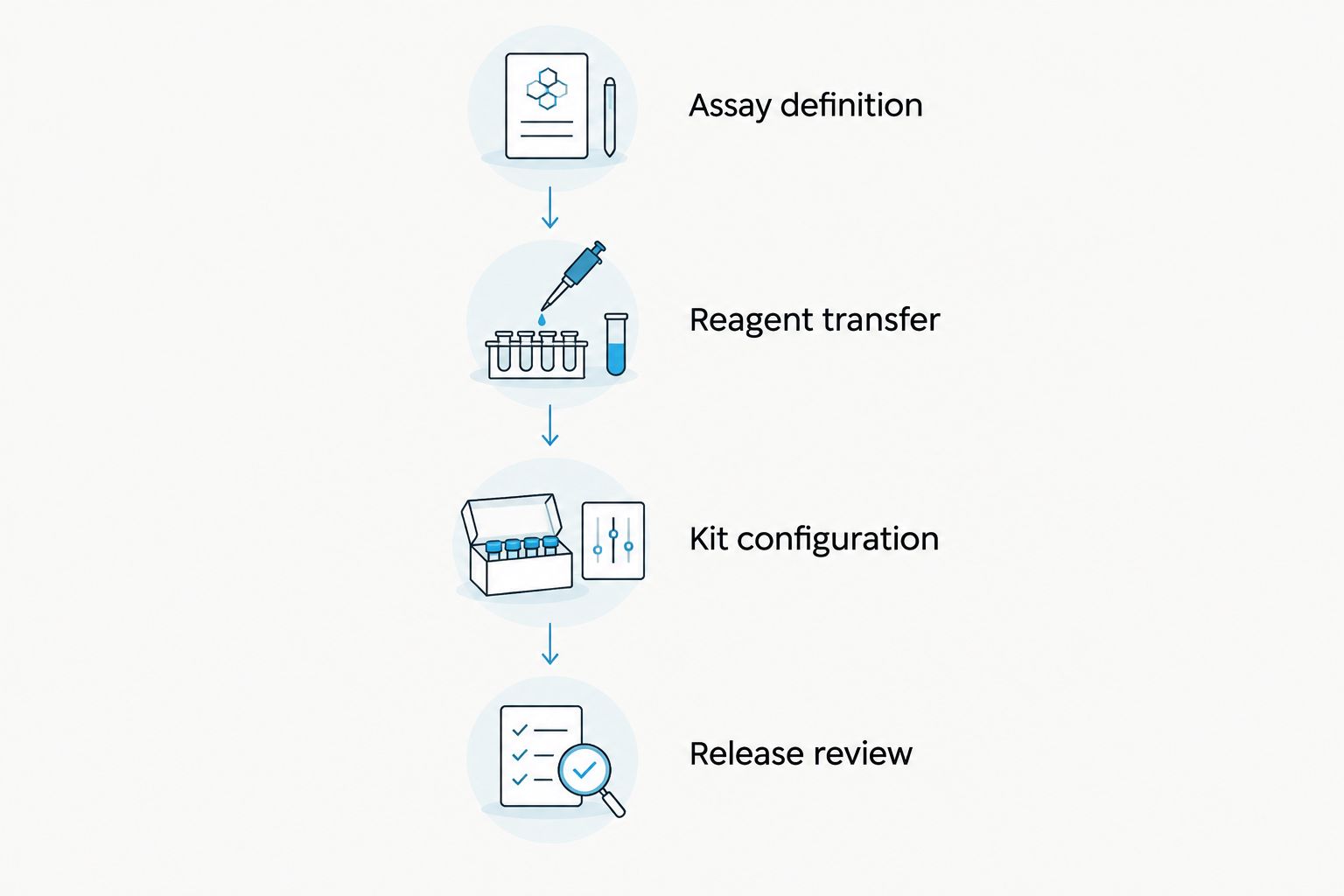 Manufacturing handoff from assay definition through reagent transfer, kit configuration, and release review