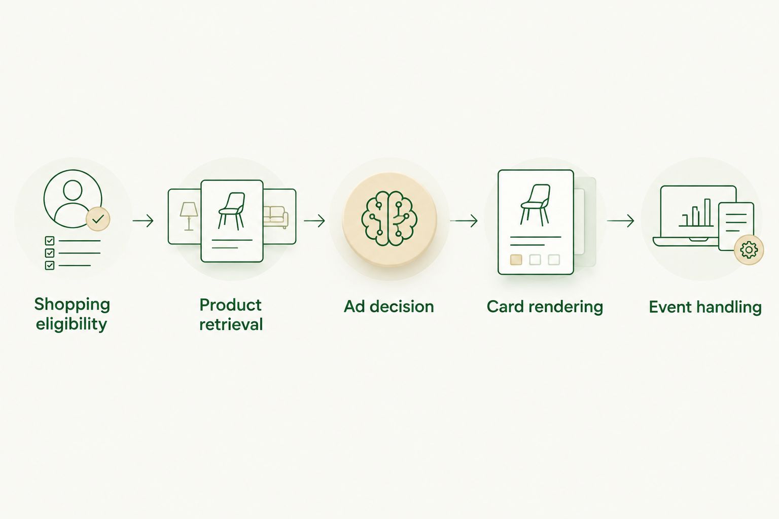 Workflow from shopping eligibility through product retrieval, ad decision, card rendering, and event handling