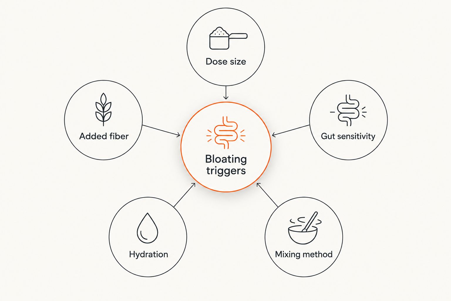 Diagram showing five factors that connect to collagen bloating