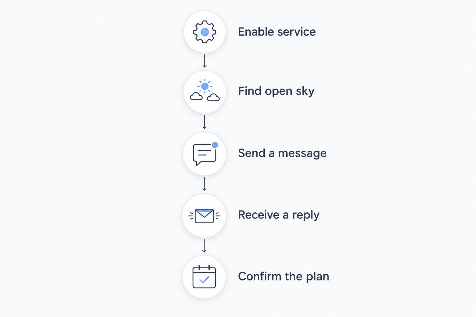 Five steps for testing a satellite message and receiving a reply