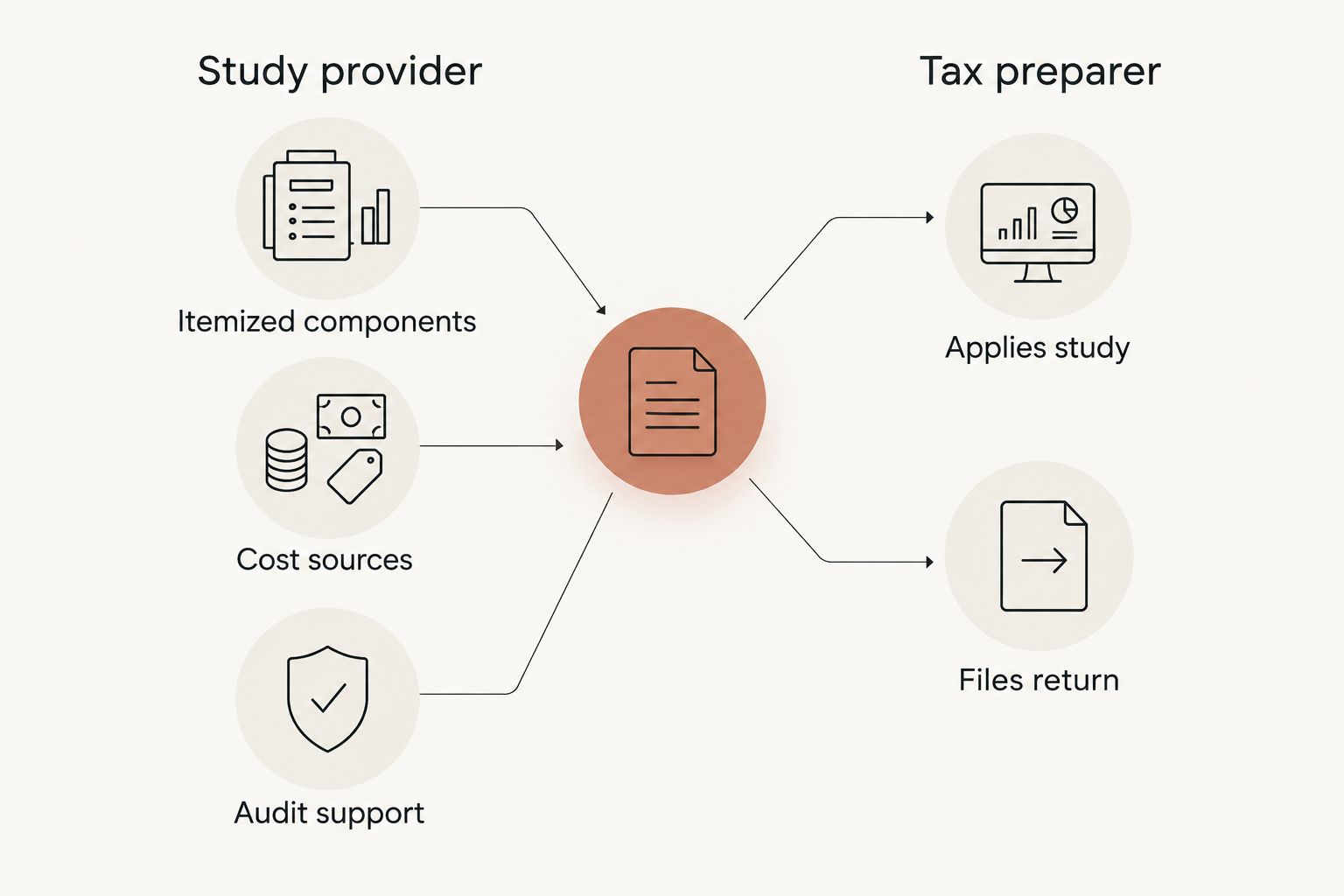 Two columns separating what the study provider does from what the CPA does