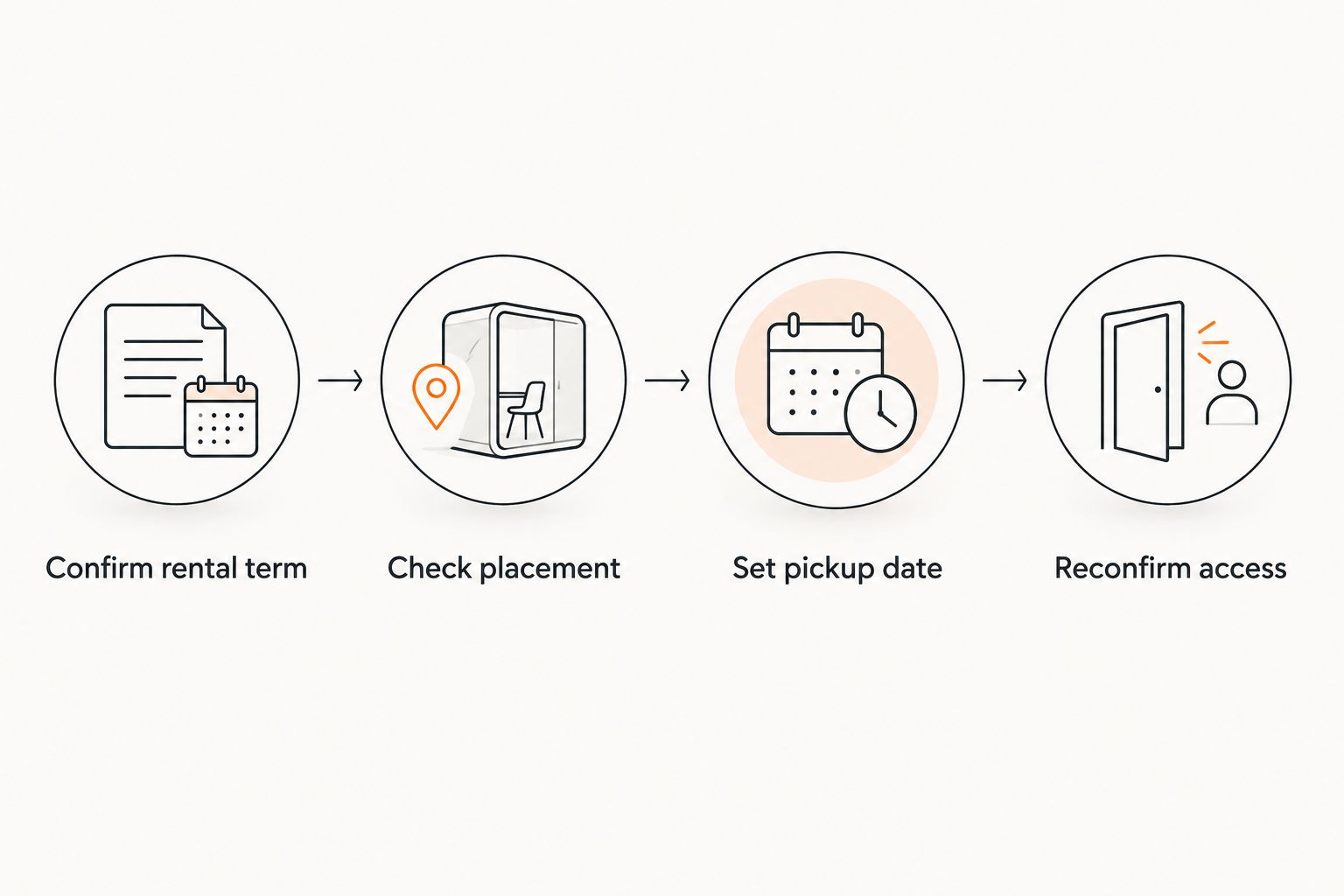 Four planning steps from confirming the rental term to checking pickup access