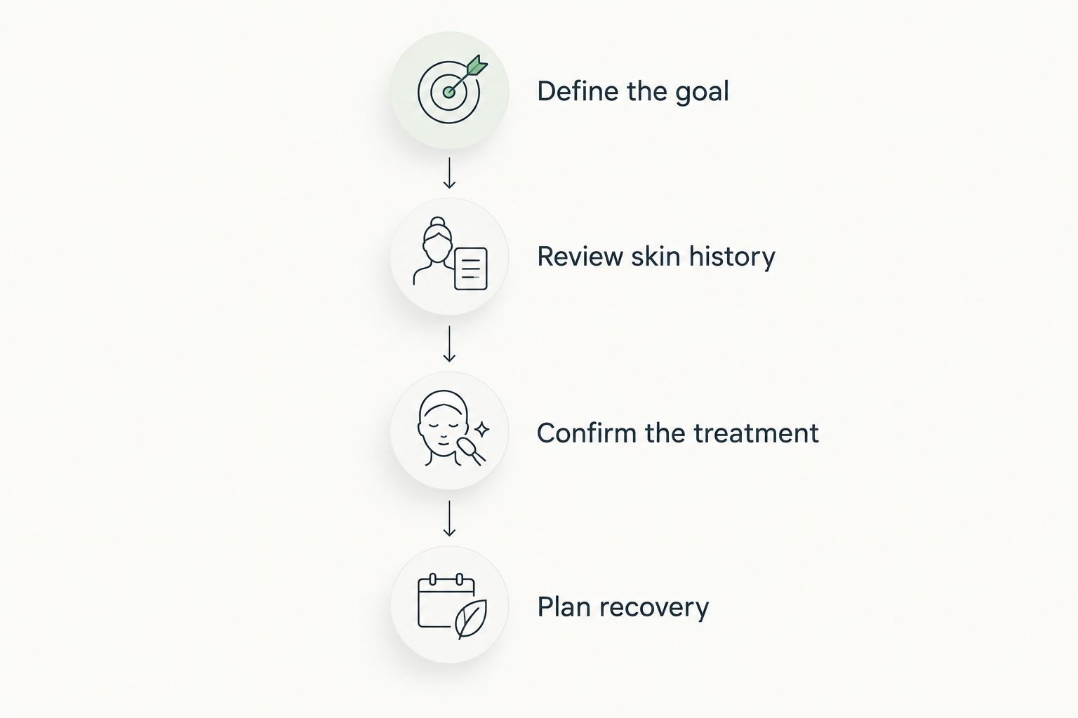 Four consultation steps from defining the skin concern to planning treatment recovery