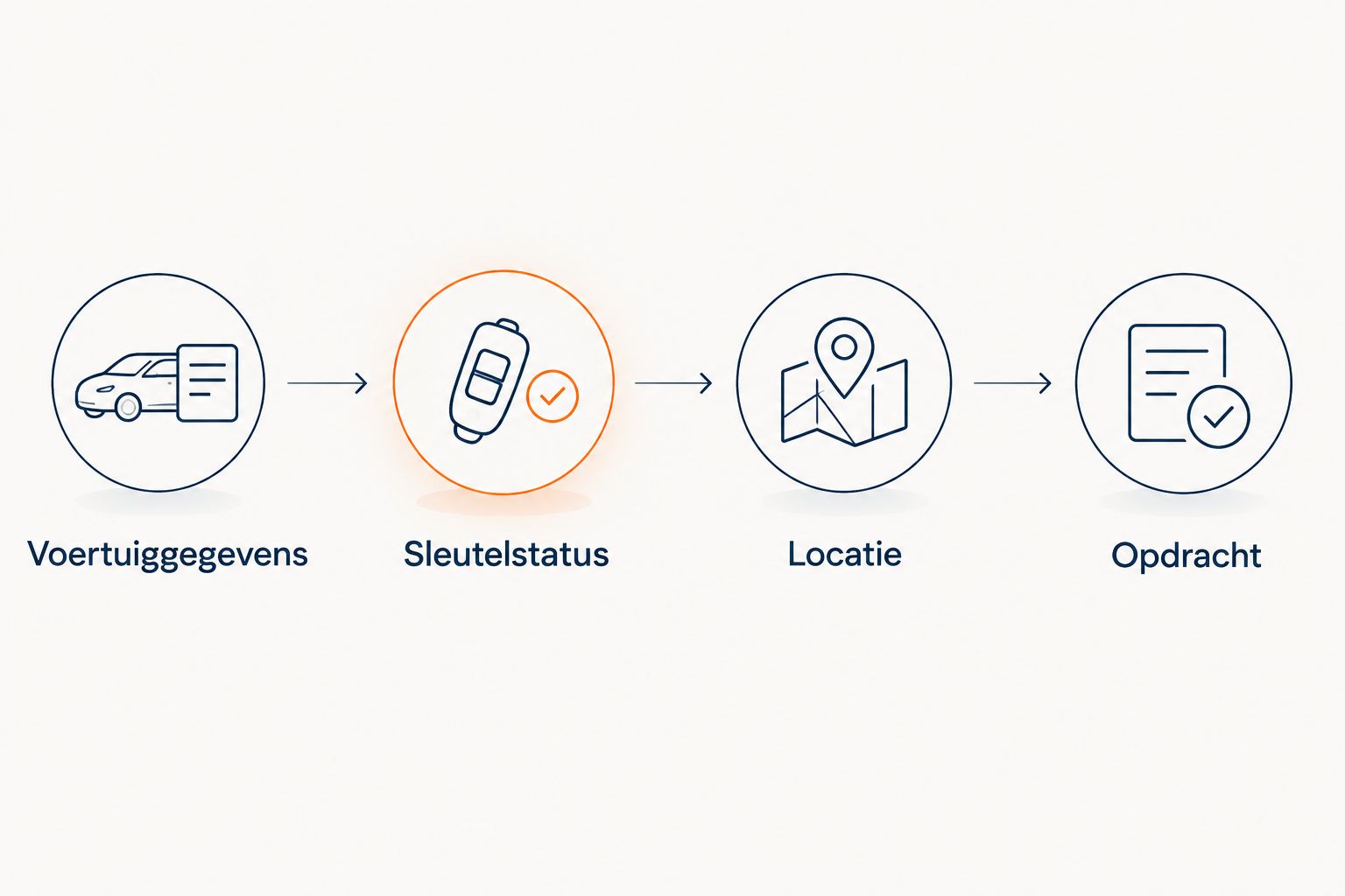 Vier voorbereidingsstappen: voertuiggegevens, sleutelstatus, locatie en opdracht.