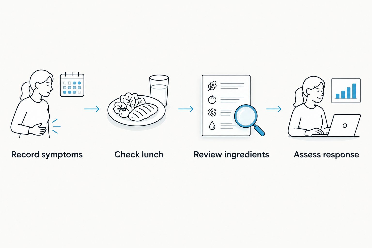 Workday sequence from recording symptoms to assessing a change