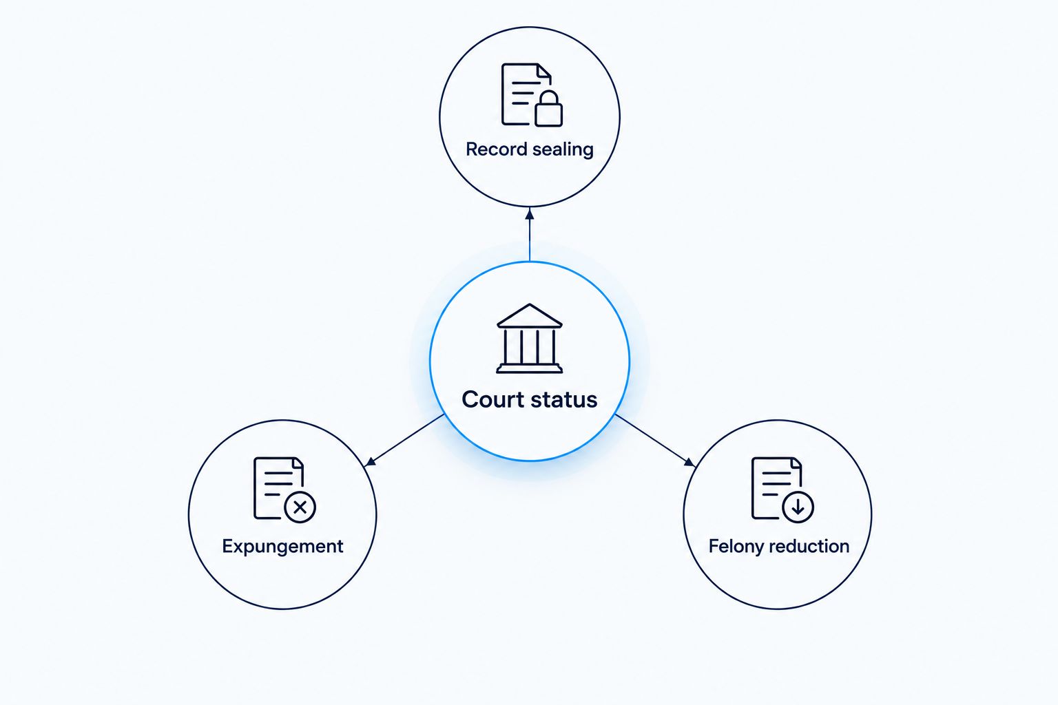 Diagram distinguishing record sealing, expungement, and felony reduction around court status.
