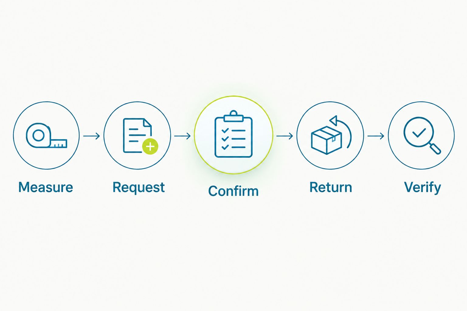 Exchange sequence from measuring and requesting through confirmation, return, and verification