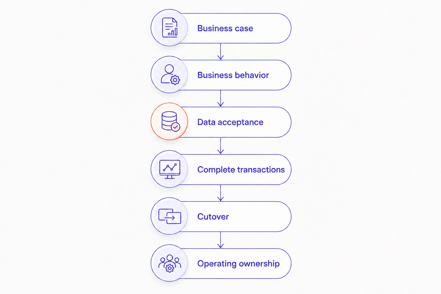 Six buying stages from the business case through operating ownership