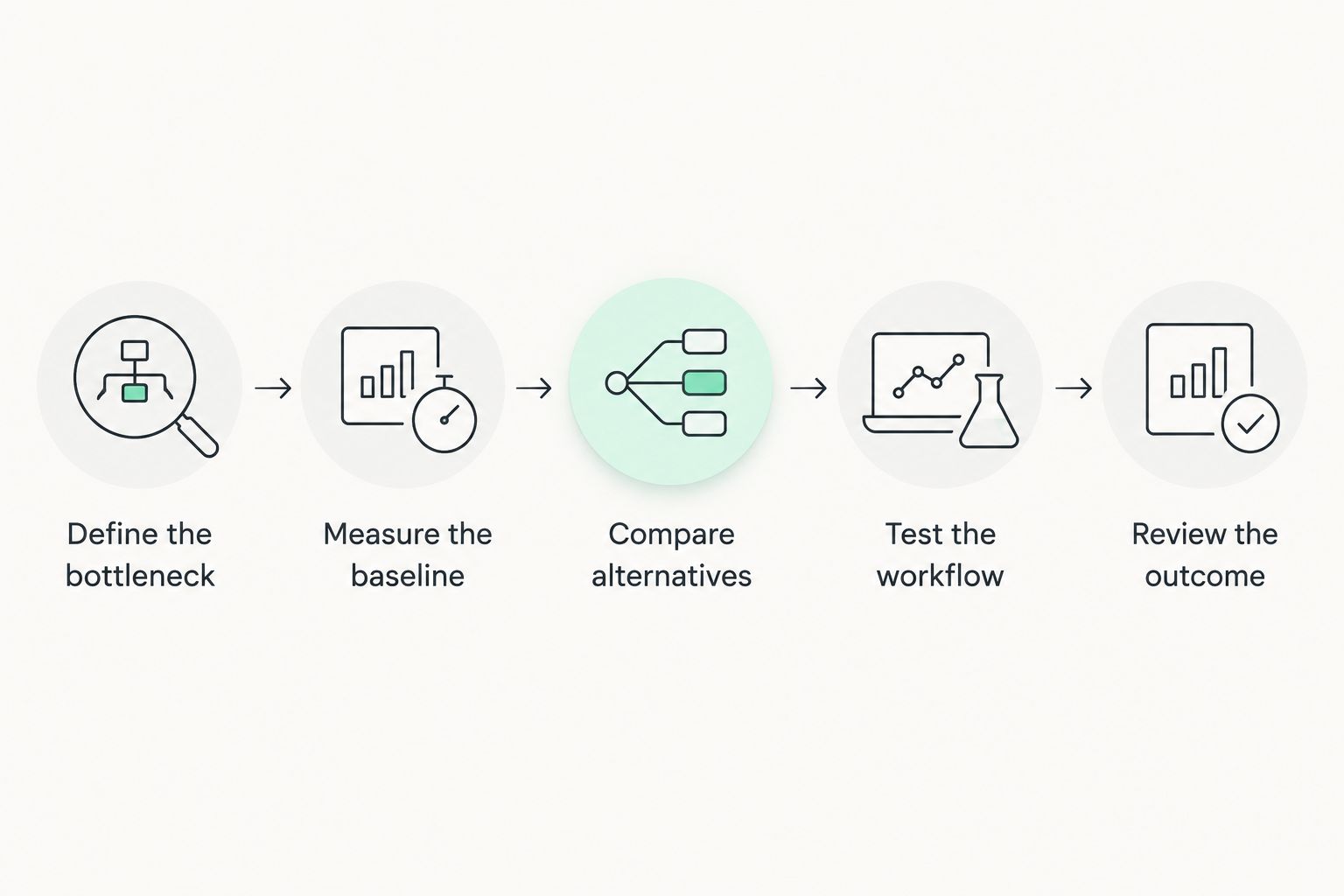Five evaluation steps from defining a business bottleneck to reviewing the software's outcome