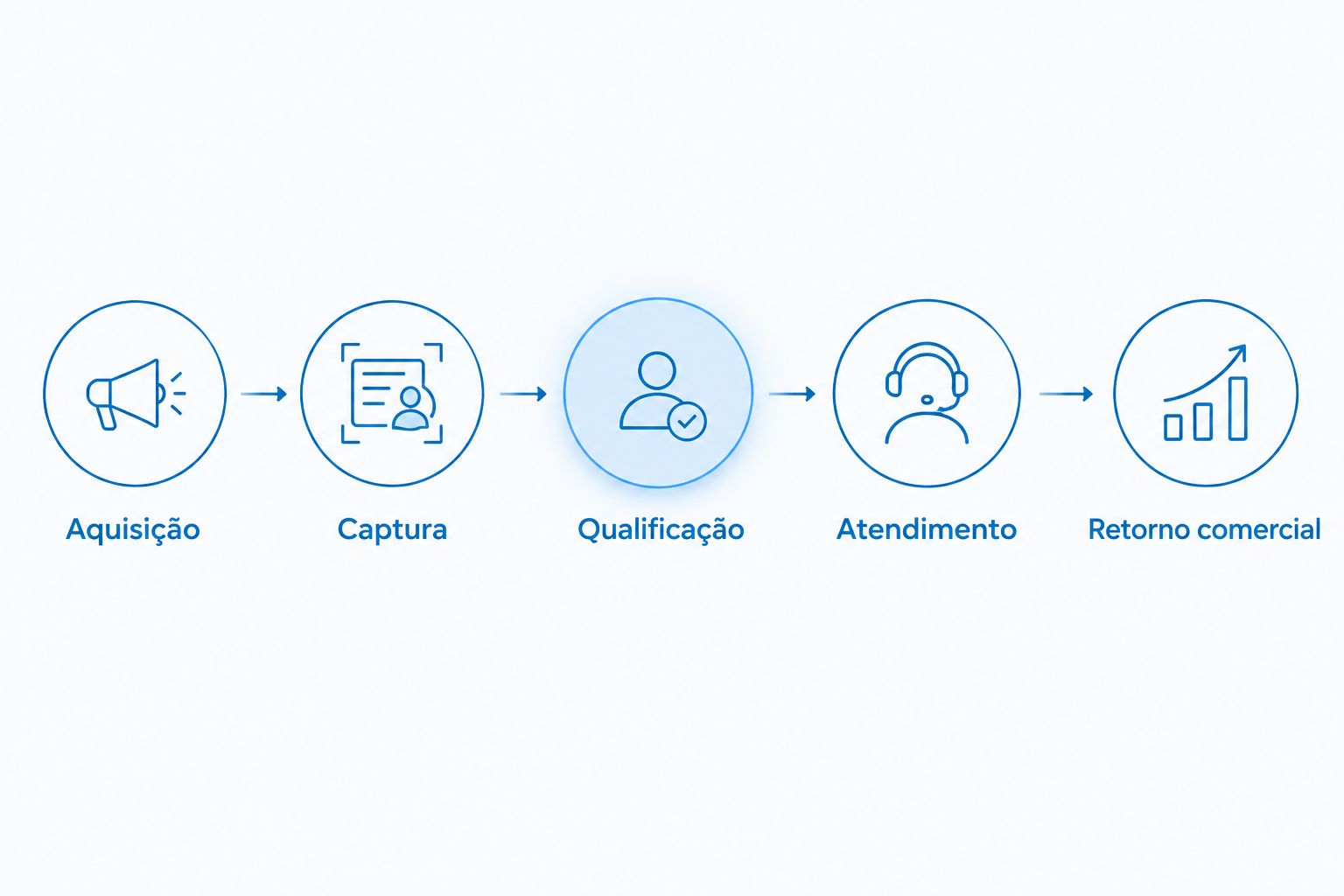 Etapas conectadas de aquisição, captura, qualificação, atendimento e retorno comercial.
