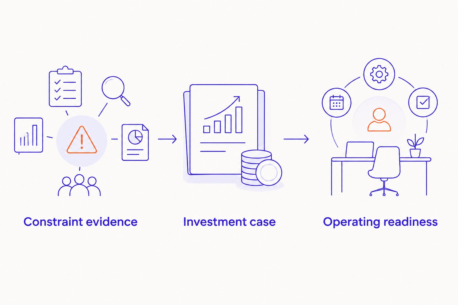 Three decision gates covering the constraint, investment case, and operating readiness